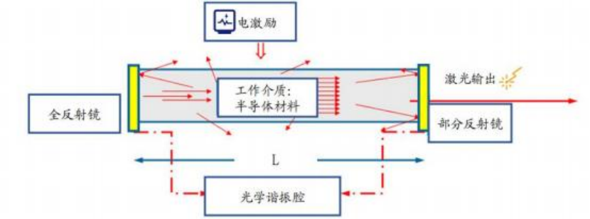 激光器芯片工作原理 電激勵(lì)諧振腔 科毅光開(kāi)關(guān)配套芯片