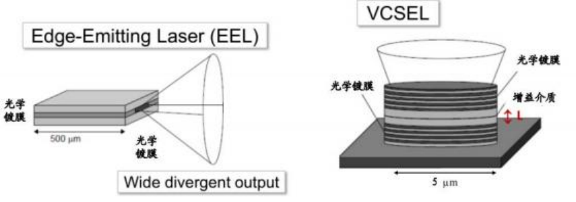 EEL 與 VCSEL 激光器芯片結(jié)構(gòu)對(duì)比 科毅光開(kāi)關(guān)選型參考