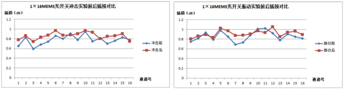 沖擊前后MEMS光開關(guān)插入損耗對(duì)比曲線，誤差范圍<0.05dB”