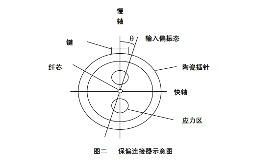 保偏連接器內(nèi)部結(jié)構(gòu)圖，顯示陶瓷插針、應(yīng)力區(qū)、鍵定位及慢軸/快軸方向，用于解釋角度誤差控制原理