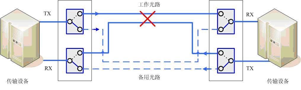 1×2 機(jī)械式光開(kāi)關(guān)保護(hù)倒換功能應(yīng)用示例圖
