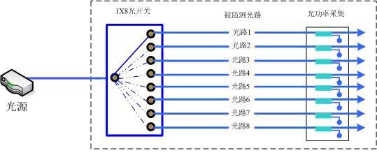 1×N機(jī)械式光開(kāi)關(guān)網(wǎng)絡(luò)在線(xiàn)監(jiān)視系統(tǒng)多光路測(cè)試應(yīng)用圖