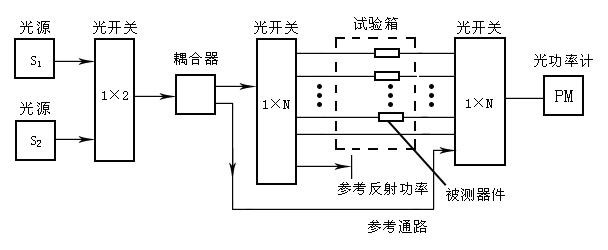 1×N機(jī)械式光開(kāi)關(guān)光器件測(cè)試系統(tǒng)自動(dòng)化檢測(cè)應(yīng)用圖