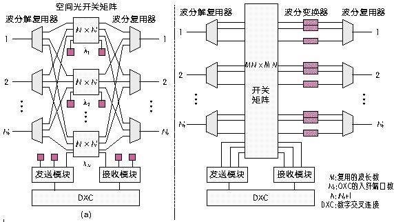 M×N機(jī)械式光開(kāi)關(guān)構(gòu) OXC設(shè)備交換核心應(yīng)用示意圖