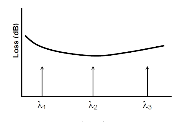 多點(diǎn)測試原理示意圖，橫軸為波長，標(biāo)記 λ1、λ2、λ3 三個測試點(diǎn)，縱軸為損耗
