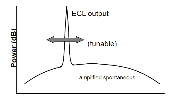 ECL 光譜掃描特性示意圖，橫軸為波長，縱軸為光功率，包含信號光和背景噪聲