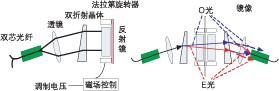 偏振無關(guān)磁光 VOA 結(jié)構(gòu)示意圖，含雙折射晶體、法拉第旋轉(zhuǎn)器及光路走向