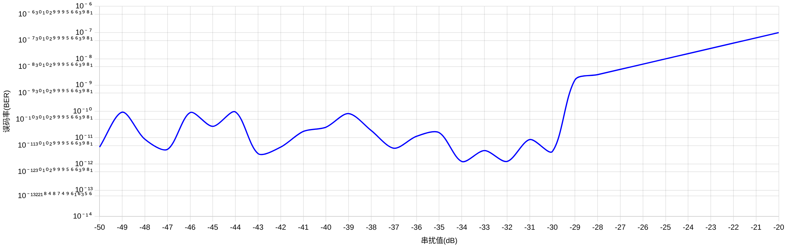 串擾誤碼率曲線圖