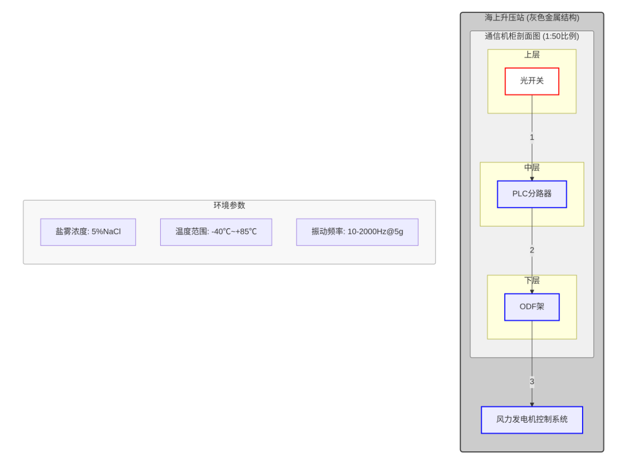 工業(yè)級光開關(guān)海上風(fēng)電應(yīng)用場景